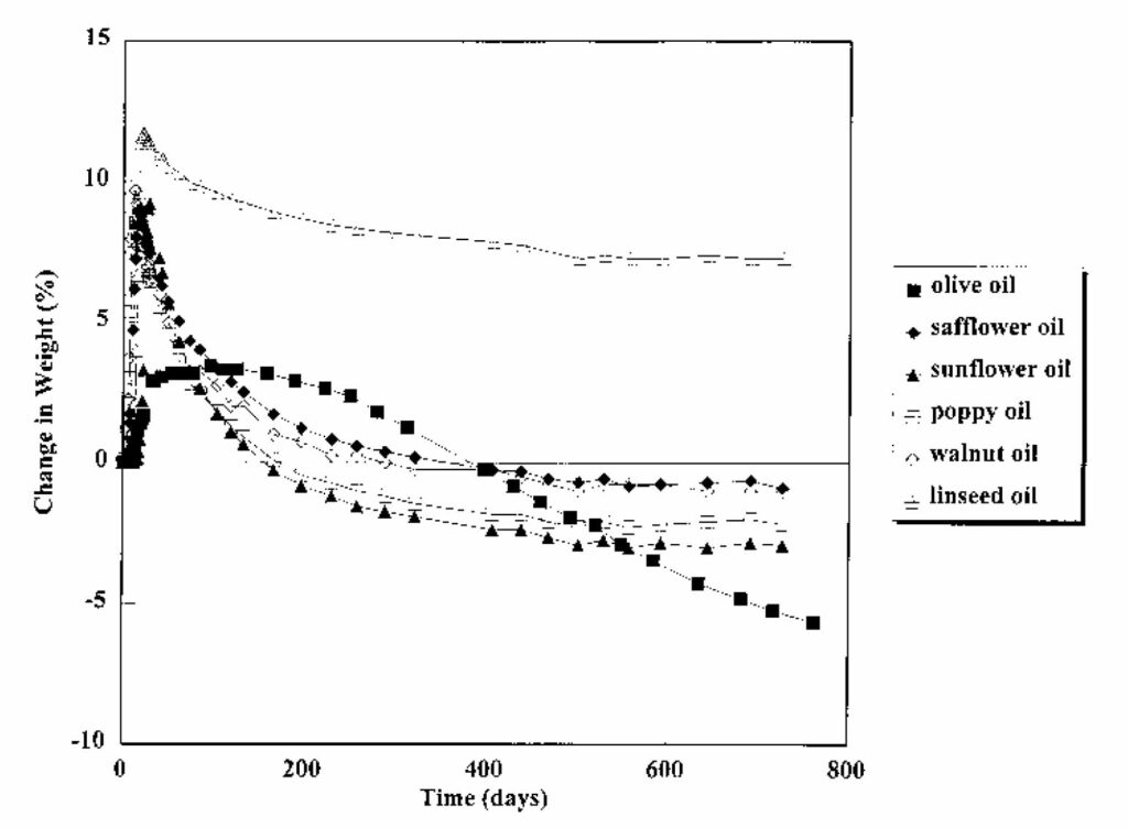 Weight loss during aging show how the superiority of linseed oil in oil painting over other drying oils.