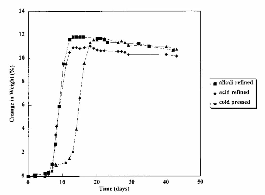 Weight changes during drying show how the superiority of linseed oil in oil painting over other drying oils.