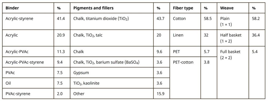 Summary of priming materials of 53 commercially primed canvases.