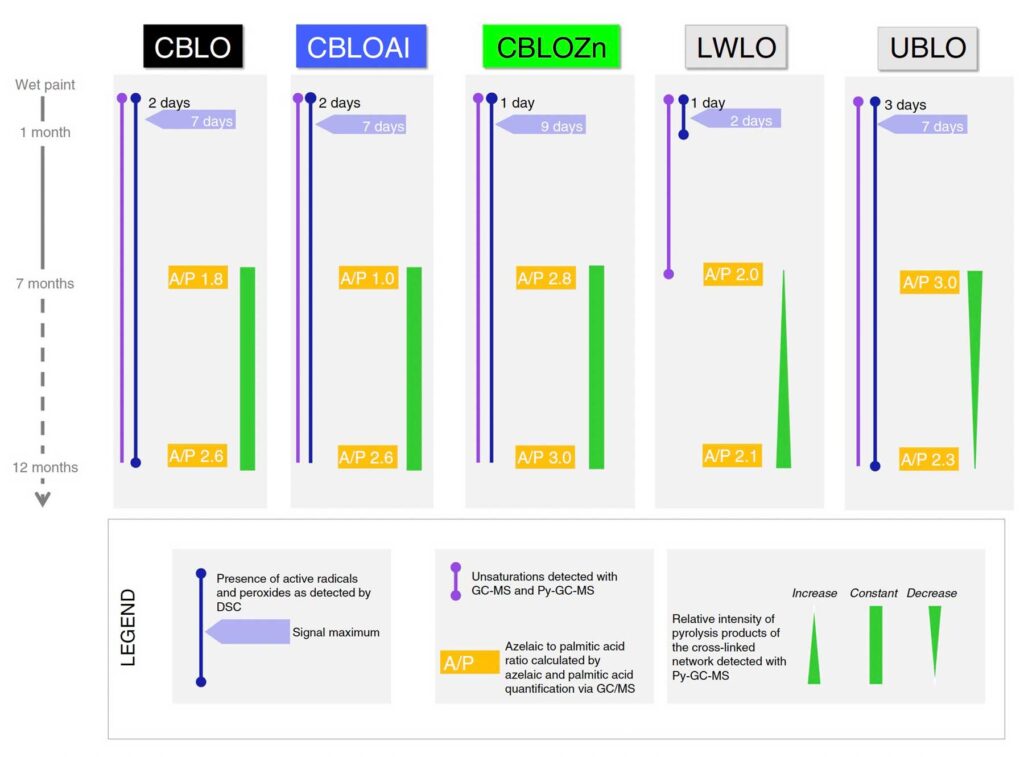 Comparing Lamp Black to Other Pigments in Oil Paint Drying