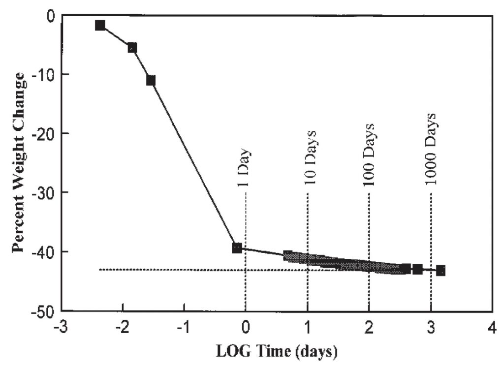 Acrylic paint drying of Utrecht acrylic gesso